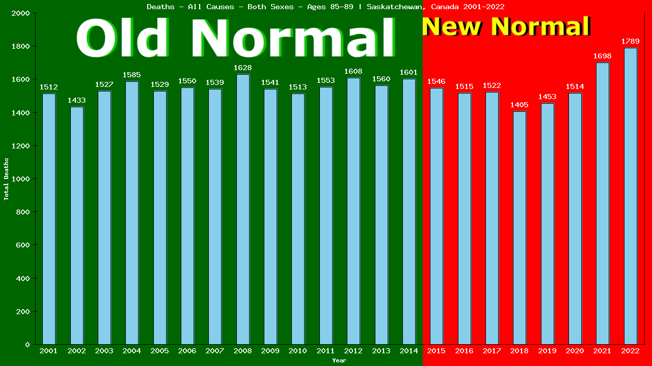 Graph showing Deaths - All Causes - Elderly Men And Women - Aged 85-89 | Saskatchewan, Canada